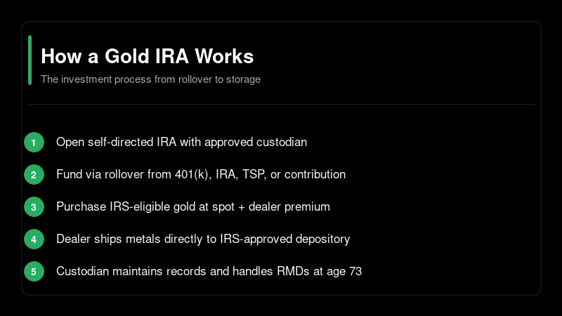 How Gold IRA Works